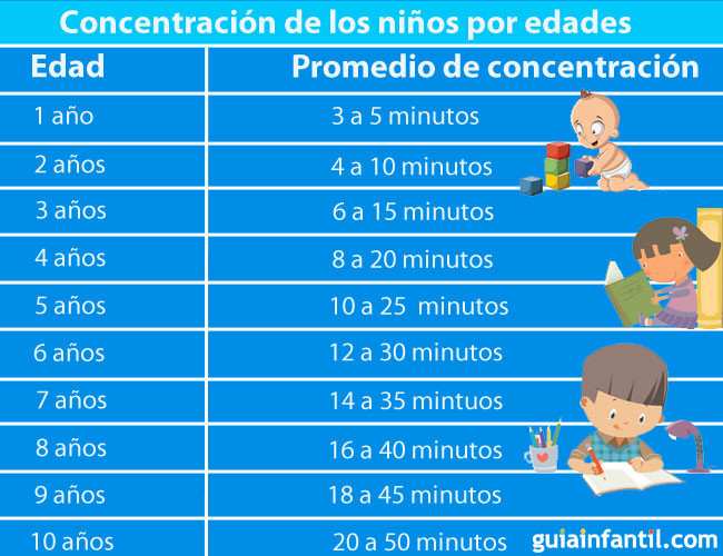 Resultado de imagen de tabla de tiempos de concentracion por edades